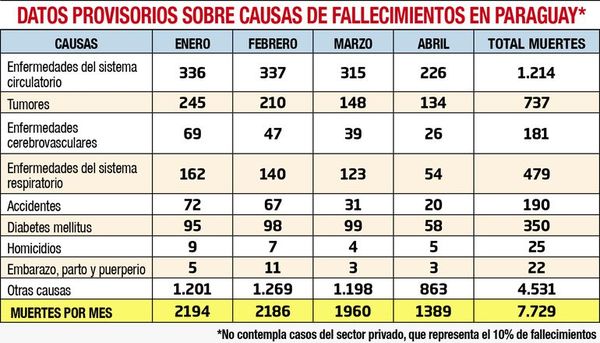 Hay 60 muertes al día que no son por covid - Locales - ABC Color