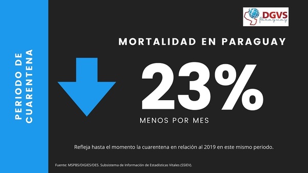 PERIODO DE CUARENTENA CON 23% MENOS DE MUERTES AL MES QUE EL AÑO ANTERIOR
