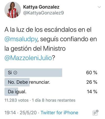 La gente sigue confiando en Mazzoleni, según una encuesta de la propia Kattya González - El Trueno