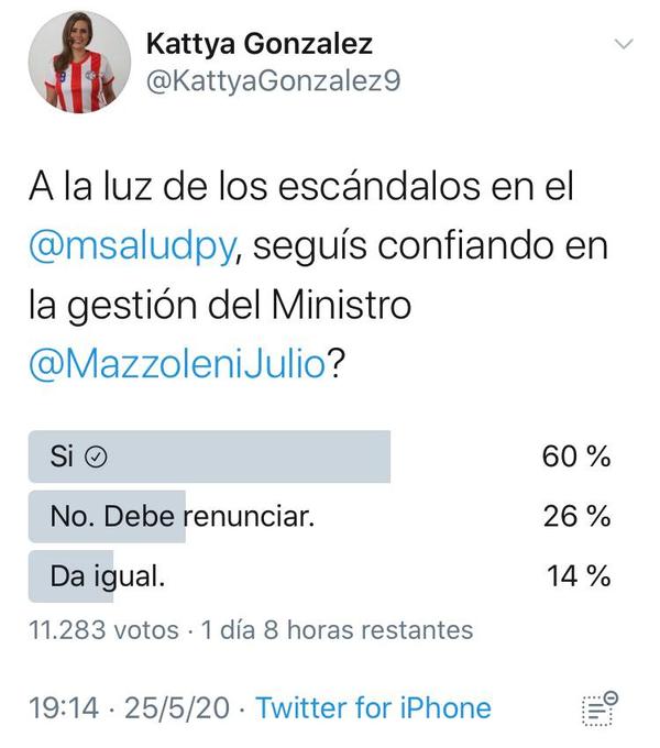 La gente sigue confiando en Mazzoleni, según una encuesta de la propia Kattya González - El Trueno