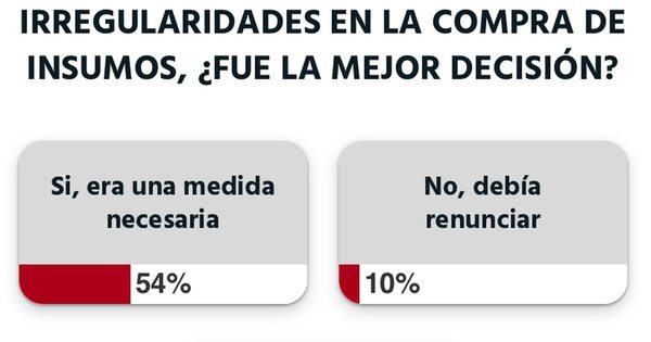 El 57% de lectores cree que sumario a funcionarios de salud era necesario