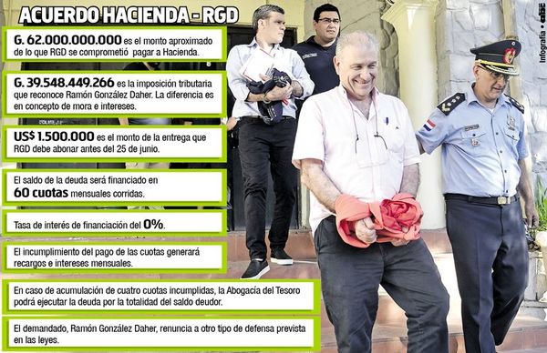 Ramón González Daher acuerda el pago de US$ 10 millones a Hacienda - Política - ABC Color