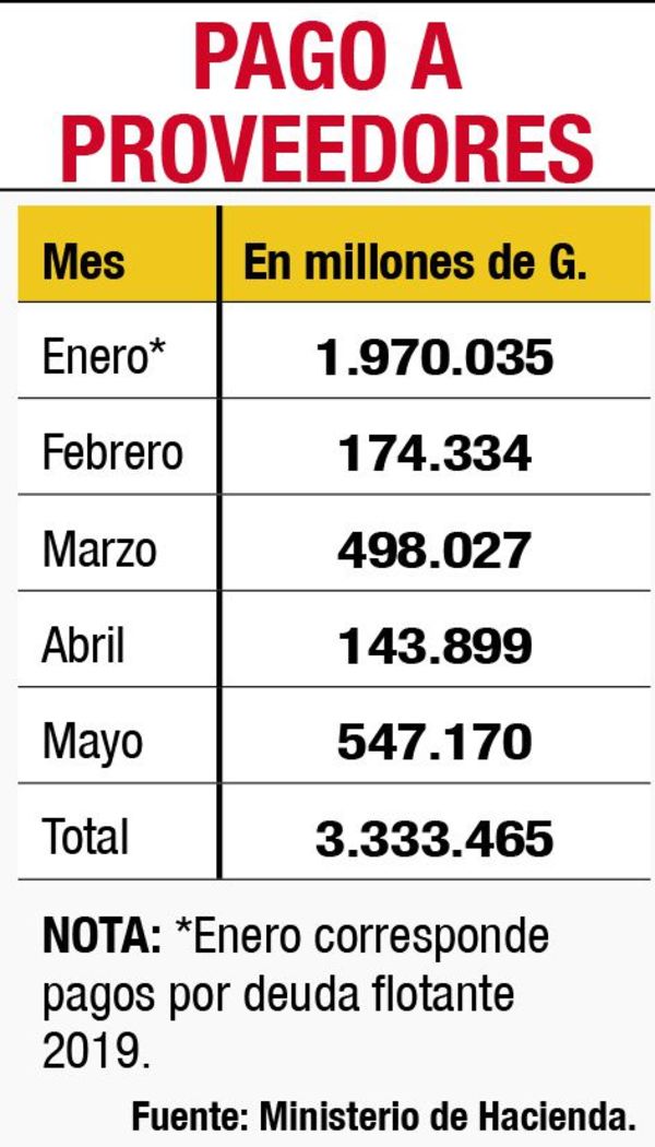 Tesoro libera US$ 23,9 millones a proveedores - Economía - ABC Color