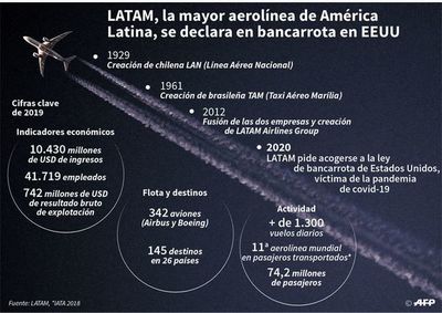 Asfixiada por la pandemia, la gigante LATAM se acoge a ley de quiebras - Internacionales - ABC Color