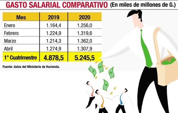 Este mes destinarían US$ 100 millones para cubrir salarios - Economía - ABC Color