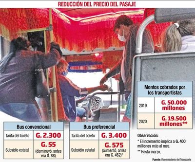 Gobierno baja precio del pasaje, pero a cambio, sube subsidios a transportistas - Economía - ABC Color