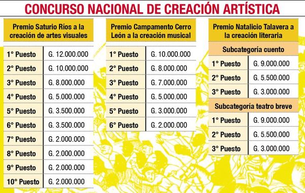 Premios a la creación - Artes y Espectáculos - ABC Color