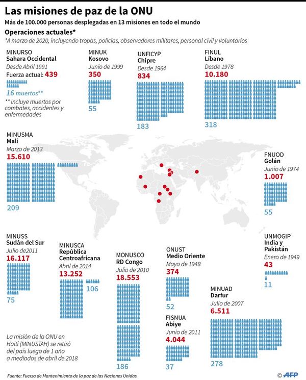 Menos efectivos para operaciones de mantenimiento de la paz en el mundo - Internacionales - ABC Color