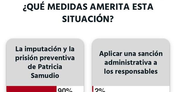 Un 90% de los lectores espera imputación de Samudio