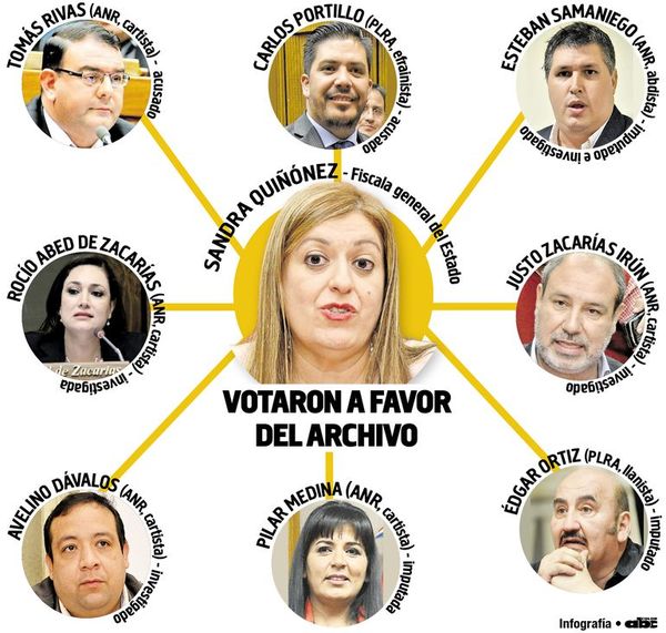 Procesados e investigados  dieron su voto de confianza a fiscala general - Política - ABC Color