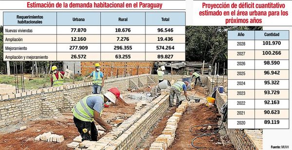 Urgen créditos hipotecarios para dinamizar construcción de viviendas - Economía - ABC Color