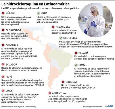La comunidad científica debate sobre uso de hidroxicloroquina - Internacionales - ABC Color