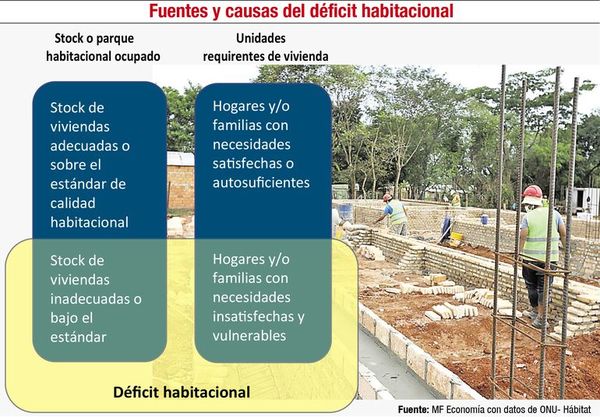 Déficit habitacional como oportunidad para reactivar la economía - Económico - ABC Color