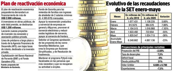 Fisco advierte que será nefasto para la economía volver a la cuarentena total - Economía - ABC Color