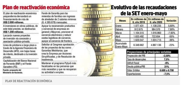 Fisco advierte que será nefasto para la economía volver a la cuarentena total