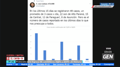 HOY / Christian Von Lucken, docente investigador de la UNA, sobre las variaciones de los casos locales de COVID-19