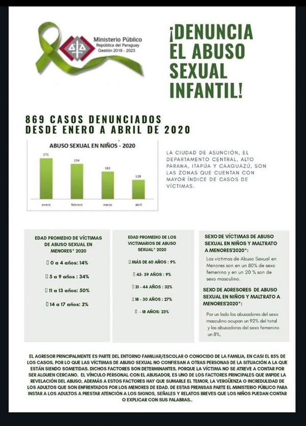85 % de los victimarios de abuso infantil son del entorno familiar