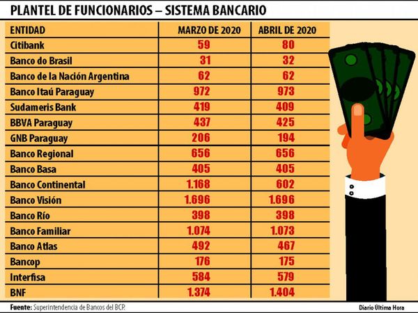 Bancos y financieras despidieron a 750 funcionarios durante la pandemia