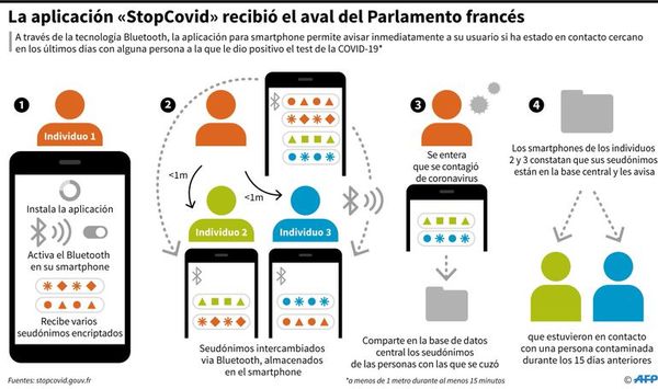 Cómo son las app  contra el covid-19 - Internacionales - ABC Color