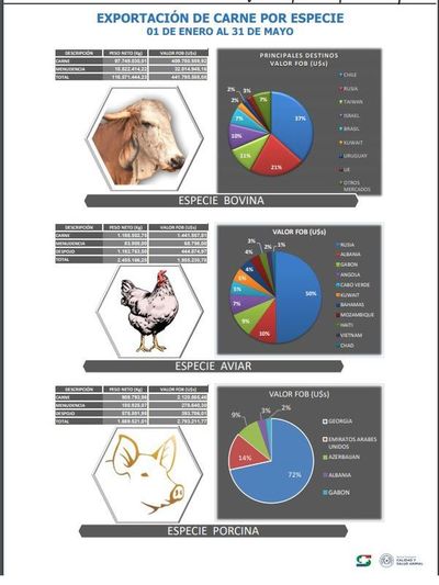 Taiwán ya es el tercer mercado más importante de la carne - Nacionales - ABC Color