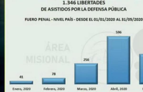 Más de mil personas liberadas este año por el Ministerio de la Defensa Pública - C9N