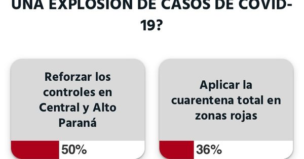 Un 50% espera que se refuercen controles en Central y Alto Paraná, según encuesta