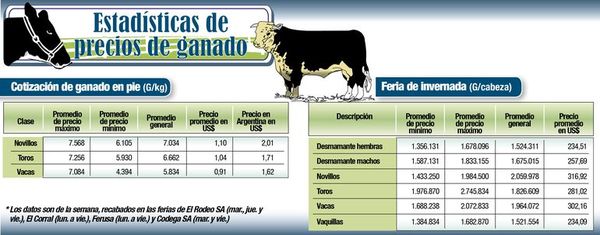 ESTADÍSTICAS DE PRECIOS DE GANADO - Economía - ABC Color