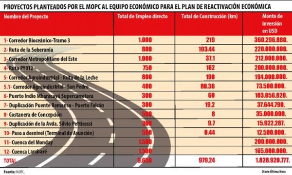Reactivación económica pospandemia: Ruta Pedro J. Caballero-Capitán Bado-Itanará-Ypejhú tendrá 193,4 km