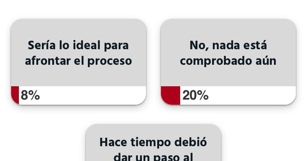 Un 72% cree que Alegre debía dejar el PLRA hace tiempo
