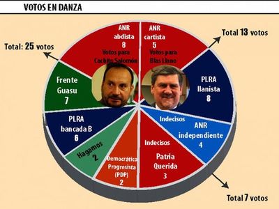 Pulseada por la presidencia  del Senado sería  entre Llano y Salomón