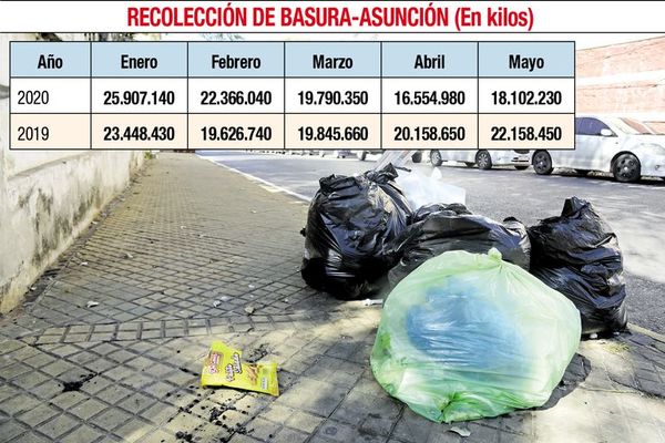 Recolectaron 7 mil toneladas menos de basura - Locales - ABC Color