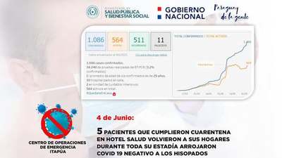 ITAPUENSES SUMAN NUEVOS CASOS DE COVID 19
