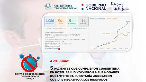 ITAPUENSES SUMAN NUEVOS CASOS DE COVID 19