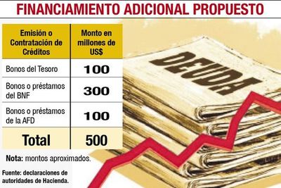 Equipo Económico plantea que BNF y AFD se endeuden  por US$ 400 millones - Economía - ABC Color