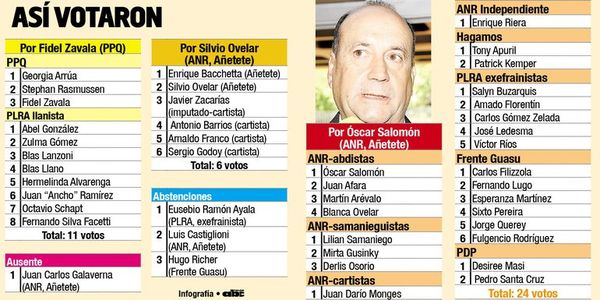 Los abdistas recuperan la Presidencia del Senado - Política - ABC Color