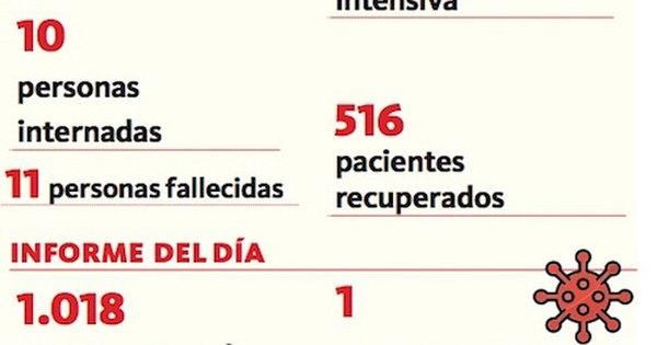 Suman 1.087 casos positivos de covid-19 en el país