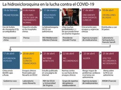 La hidroxicloroquina marca el debate mundial y OMS cambia de parecer