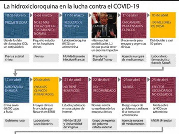 La hidroxicloroquina marca el debate mundial y OMS cambia de parecer