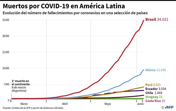 Sudamérica aún está lejos de cifras fatales de Europa - Internacionales - ABC Color