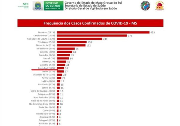 Coronavirus: Ponta Porã suma 3  casos positivos totalizando 38 infectados