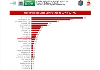 Coronavirus: Ponta Porã suma 3  casos positivos totalizando 38 los infectados