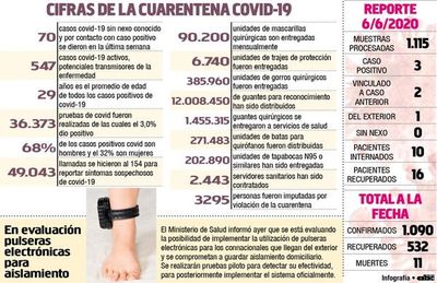 Detectan solo tres casos nuevos  de covid  y el Ministerio pide no relajarse - Locales - ABC Color