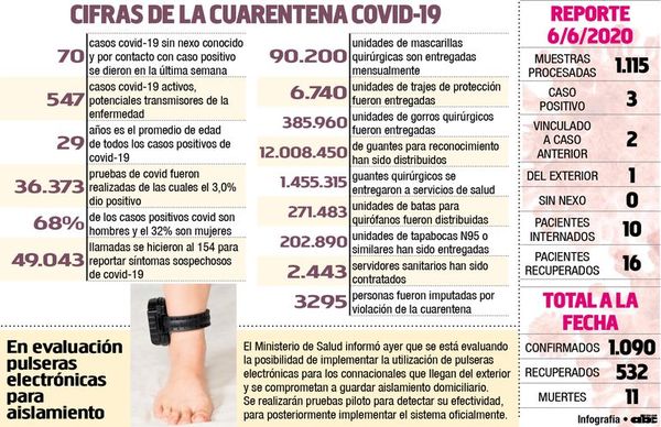 Detectan solo tres casos nuevos de covid y el Ministerio pide no relajarse - Locales - ABC Color