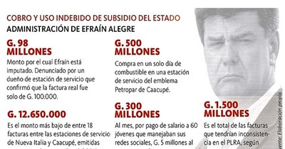 Alegre utilizó irregularmente subsidio del Estado