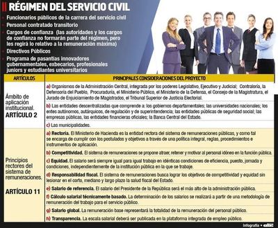 Plan de servicio civil  propone asignación unificada y prohíbe  doble remuneración - Economía - ABC Color
