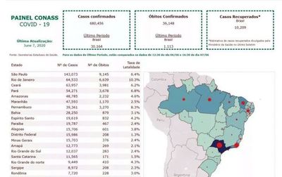Brasil: Las secretarias de salud lanzan el sitio web con divulgación “paralela” de los datos de Covid-19
