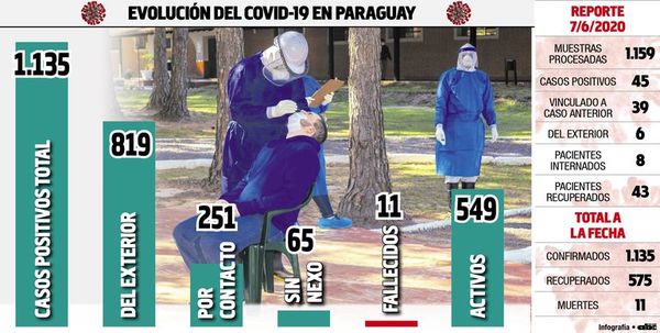 Salud afirma que de cada 25 casos de covid casi 10 serán asintomáticos - Locales - ABC Color