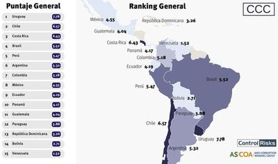 Paraguay está entre los peores para combatir la corrupción, según estudio - Política - ABC Color