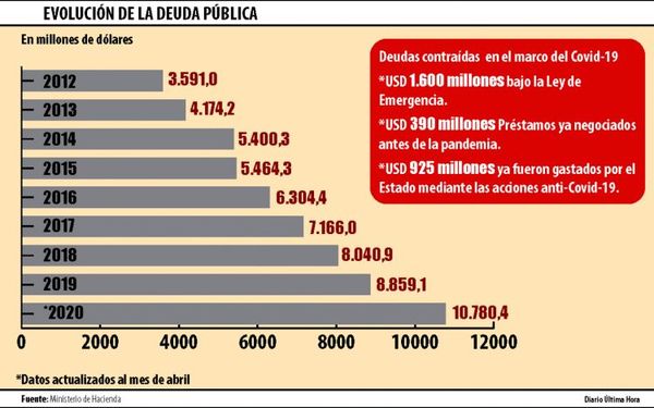 La corrupción y el mal gasto público arriesgan la reactivación económica