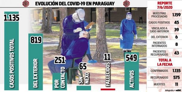 Salud afirma que de cada 25 casos de covid casi 10 serán asintomáticos